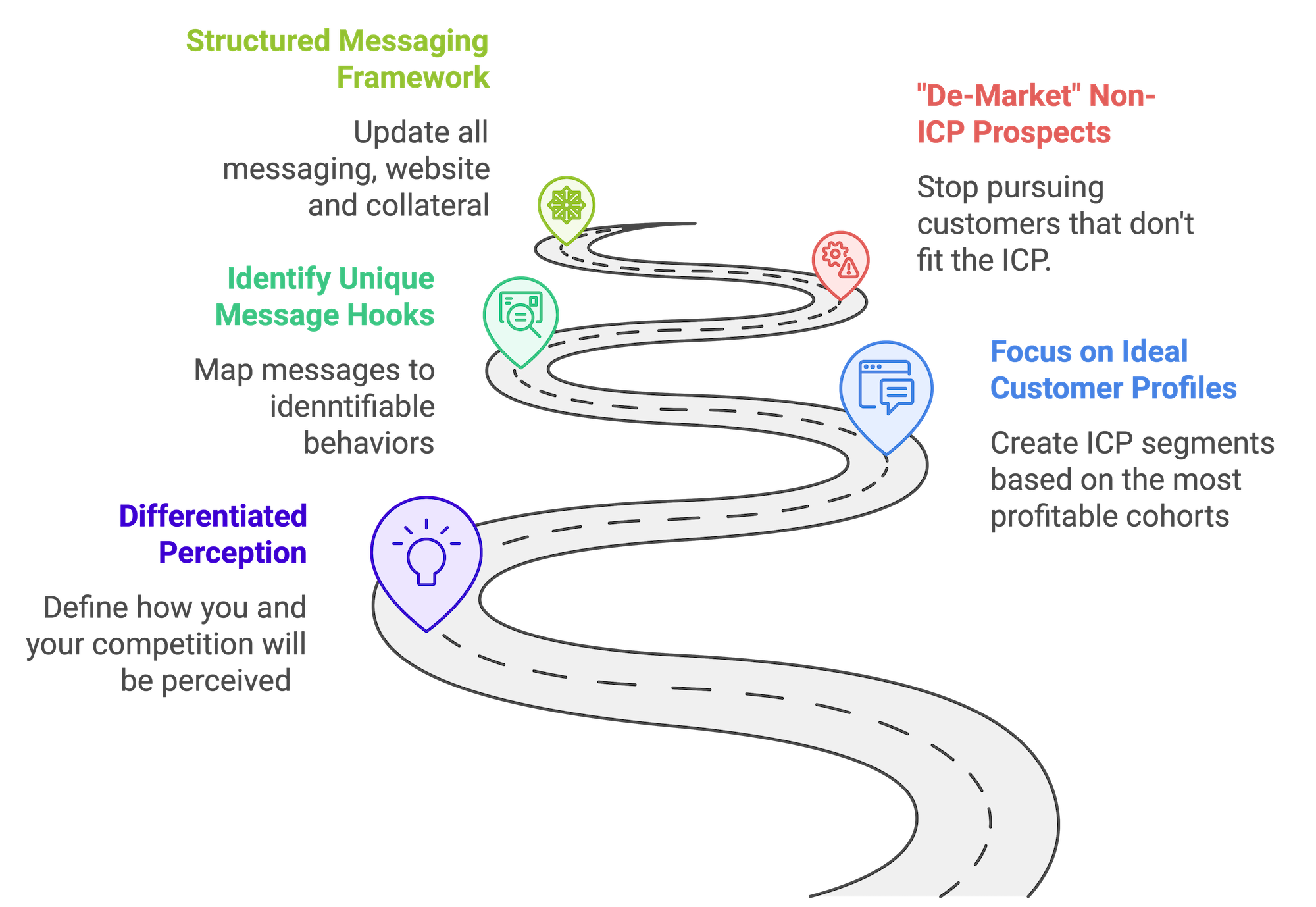 Step 5 - Message-Market-Fit Step 5 - Message-Market-Fit